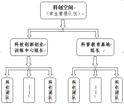 讲解: 学生组织架构